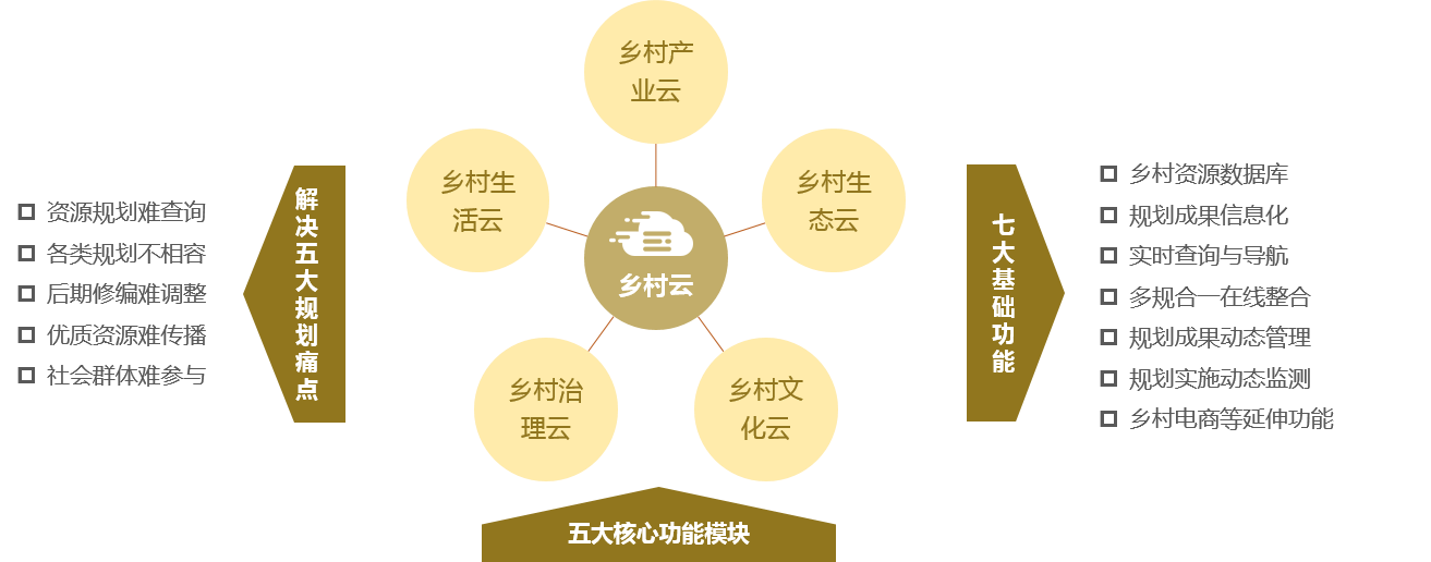 太阳集团娱乐所有网站墟落振兴妄想特色效劳板块——墟落云 解决五大妄想痛点，七大基础功效，五大焦点功效？